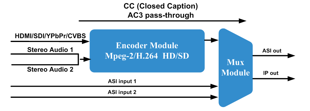 FU4322B MPEG2/H.264 HD Encoder view 3